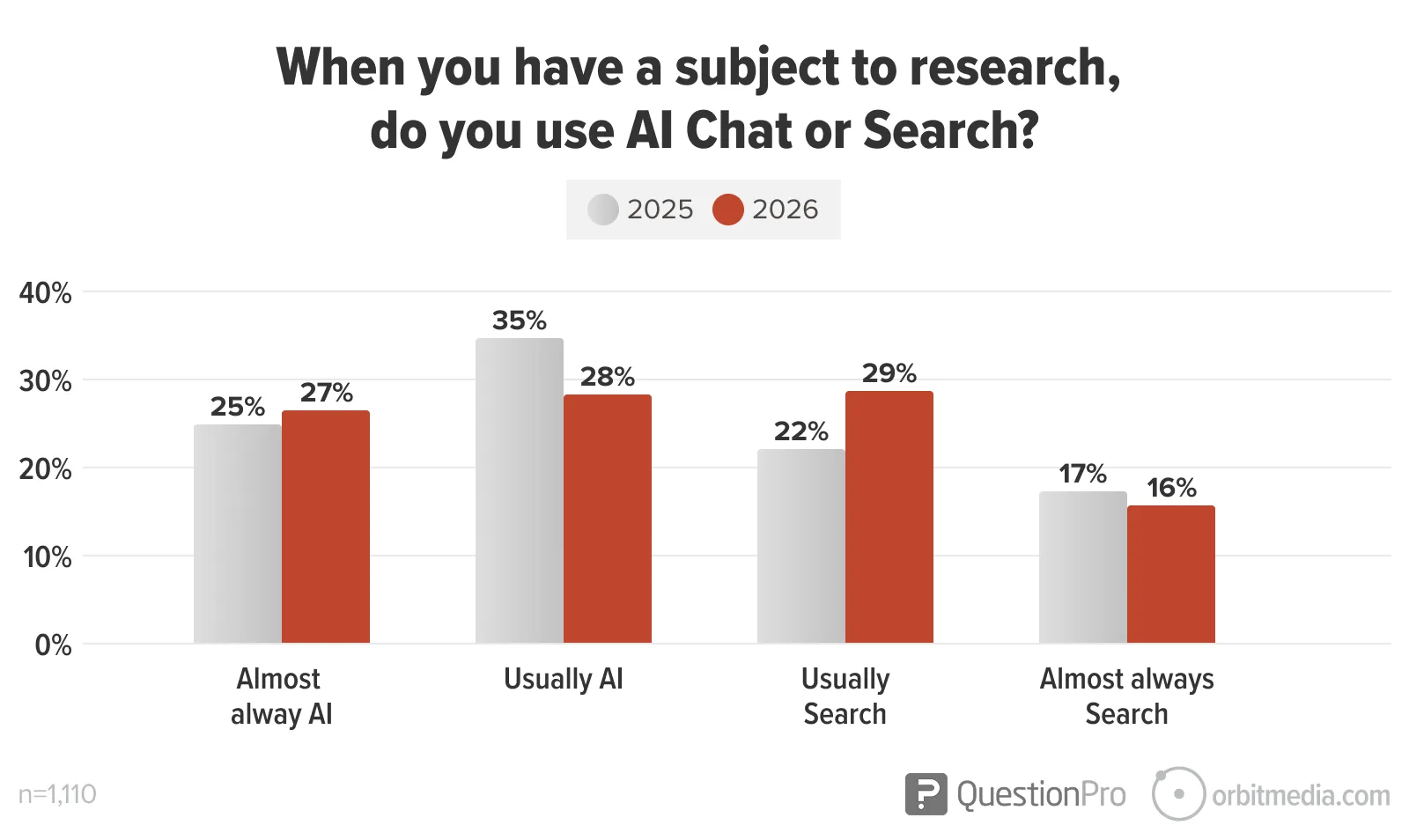 Bar chart comparing 2025 and 2026 projections for using AI chat or search for research, showing increased preference for AI and decreased preference for search.